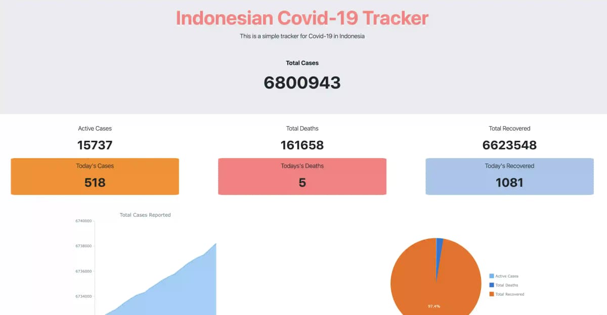 Indonesia Covid tracker